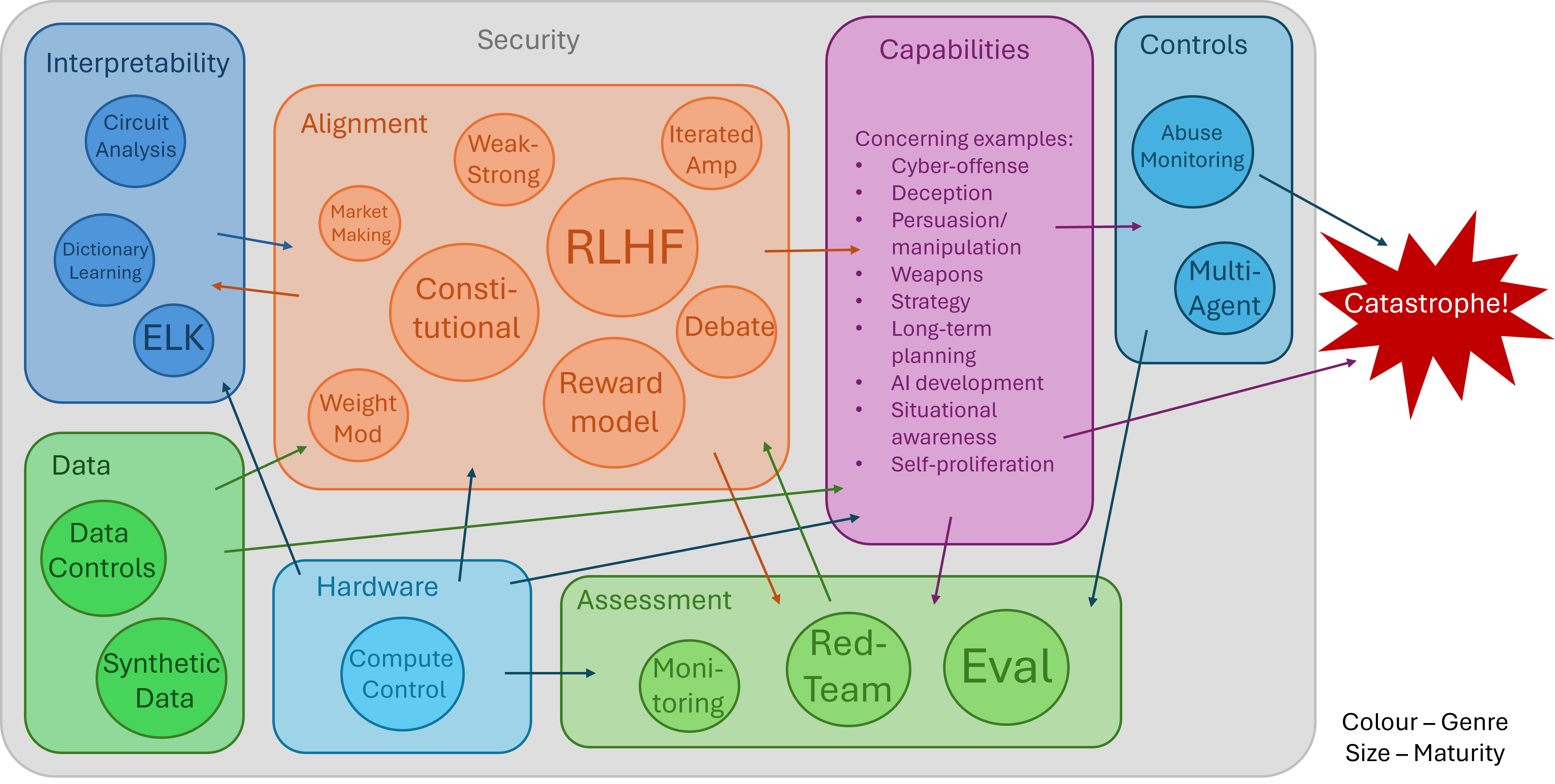 AI Safety Map